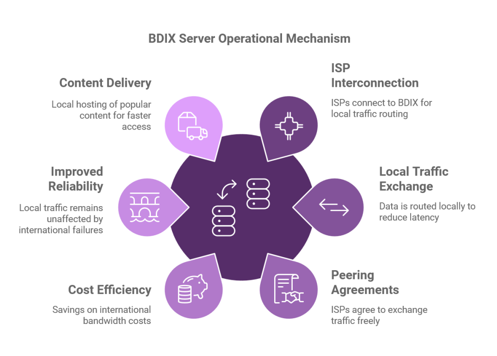 how-bdix-server-works