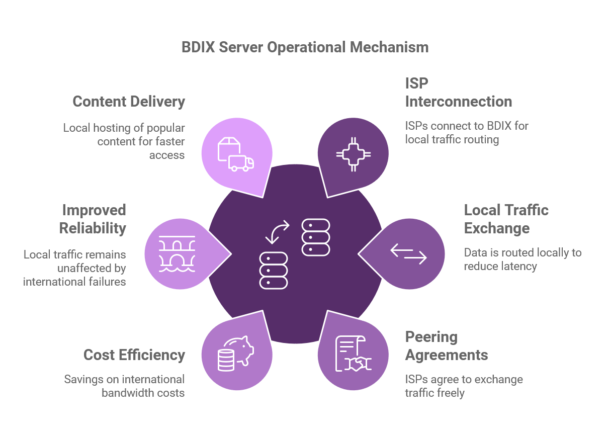 how-bdix-server-works