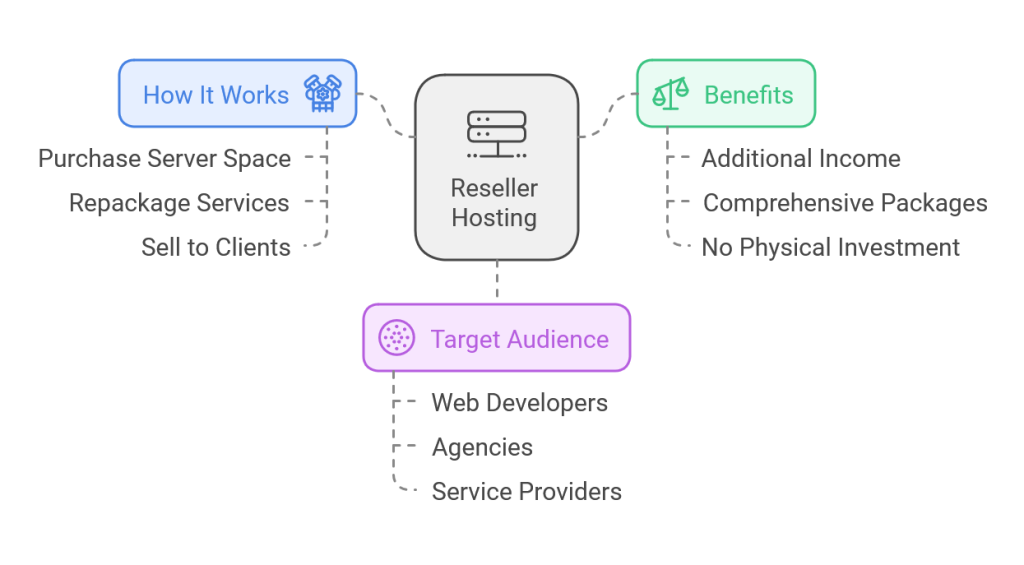 how-reseller-hosting-works