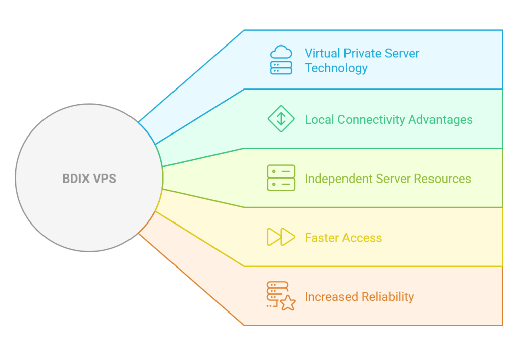 dimensions-of-BDIX-vps