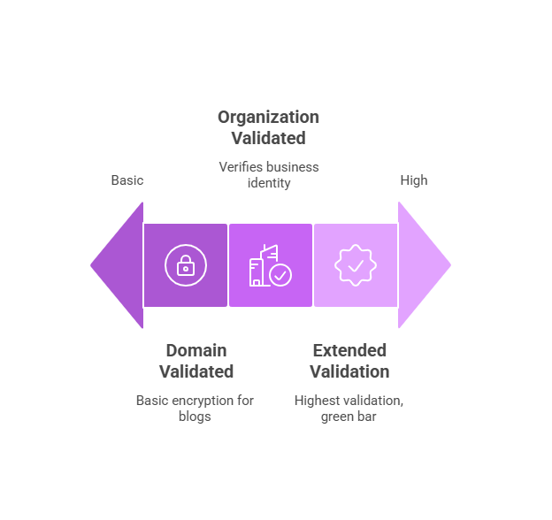 Types-of-SSL-Certificates